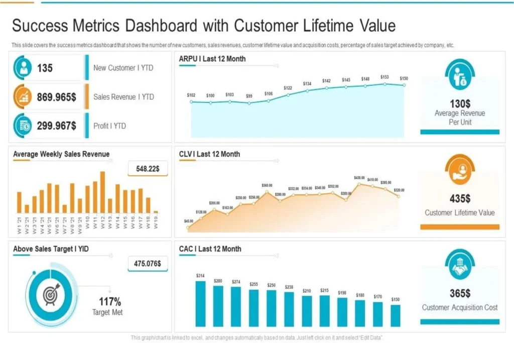 Um painel de métricas de negócios com o título "Success Metrics Dashboard with Customer Lifetime Value" que exibe gráficos e dados sobre CLV, receitas, lucros e aquisição de clientes.
