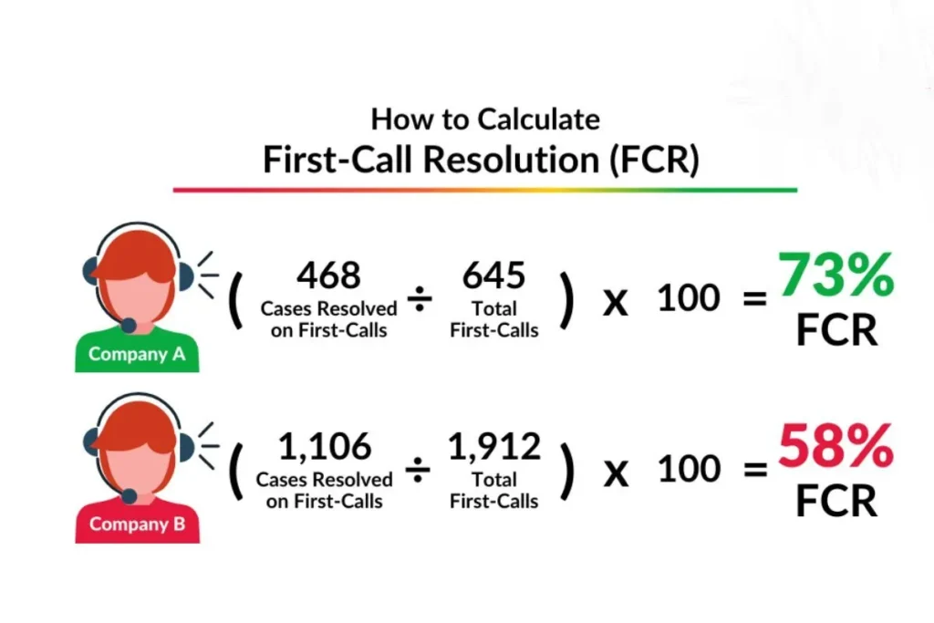 Ilustração de como calcular a taxa de FCR (First-Call Resolution), mostrando o cálculo para a Empresa A (73% FCR) e a Empresa B (58% FCR), com base em casos resolvidos na primeira chamada.
