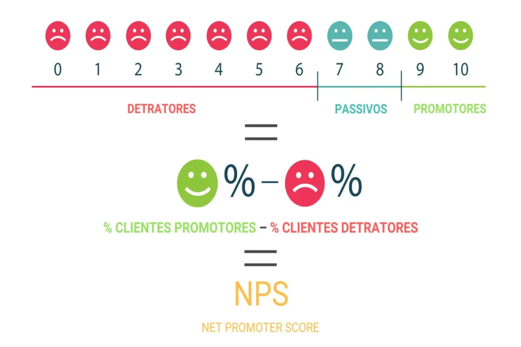 Gráfico de cálculo do Net Promoter Score (NPS), mostrando a escala de 0 a 10 com categorias Detratores (vermelho), Passivos (azul) e Promotores (verde). A fórmula % Clientes Promotores - % Clientes Detratores = NPS é destacada.